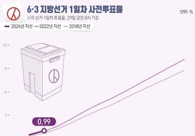 [그래픽] 6·3 지방선거 1일차 사전투표율(오전8시 기준)