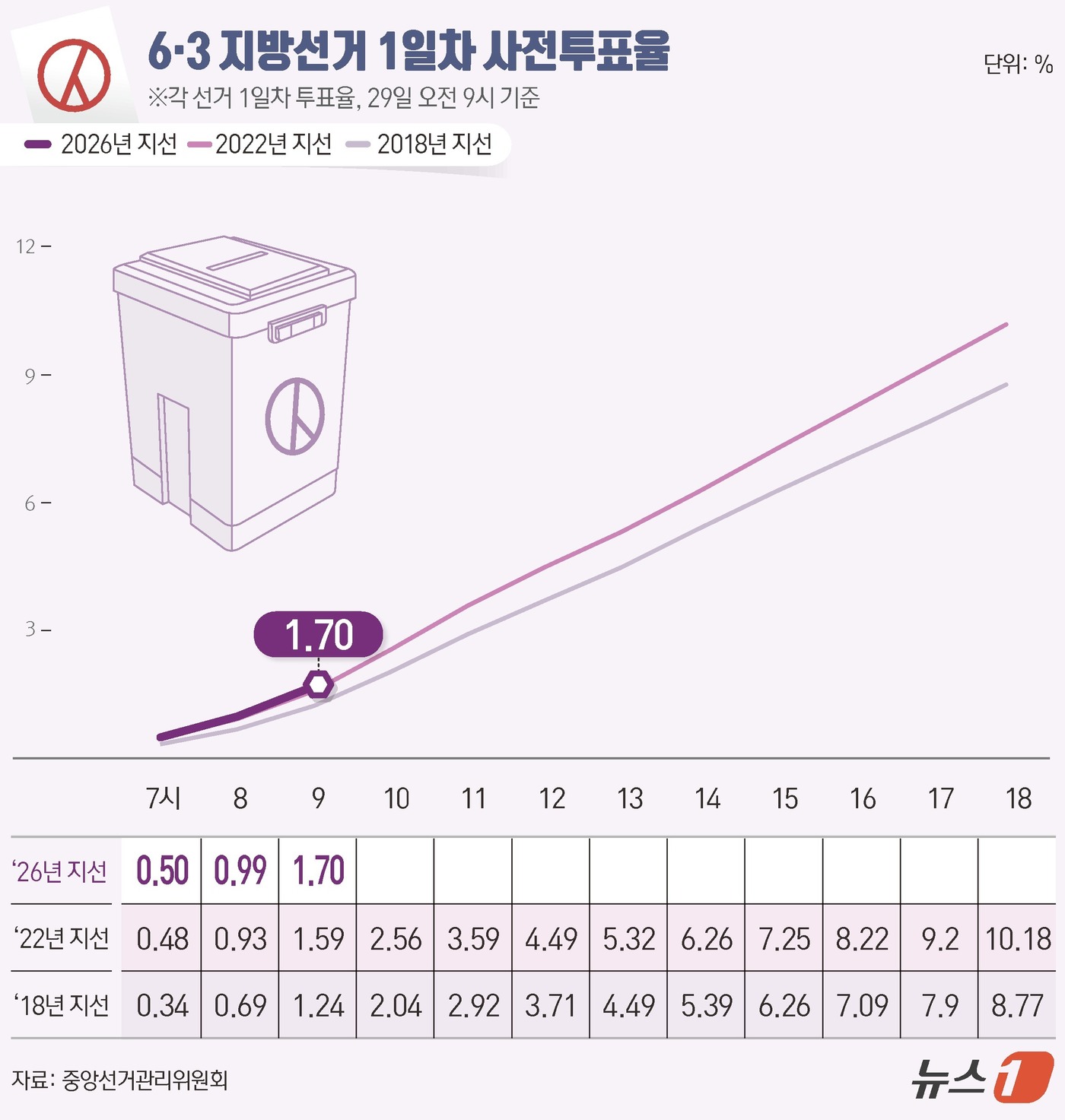 (서울=뉴스1) 양혜림 디자이너 = 제9회 전국동시지방선거 및 국회의원 재·보궐선거 사전투표 첫날인 29일 오전 9시 기준 전국 투표율이 1.70%로 집계됐다.중앙선거관리위원회에 …