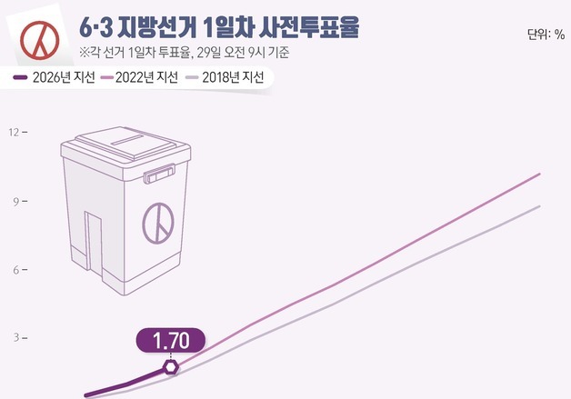 [그래픽] 6·3 지방선거 1일차 사전투표율(오전9시 기준)