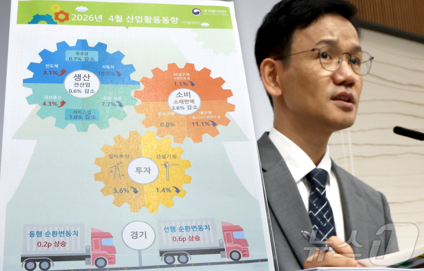 (세종=뉴스1) 김기남 기자 = 이두원 국가데이터처 경제동향통계심의관이 29일 세종시 정부세종청사에서  2026년 4월 산업활동동향을 발표하고 있다.전산업생산은 공공행정에서 생산이 …