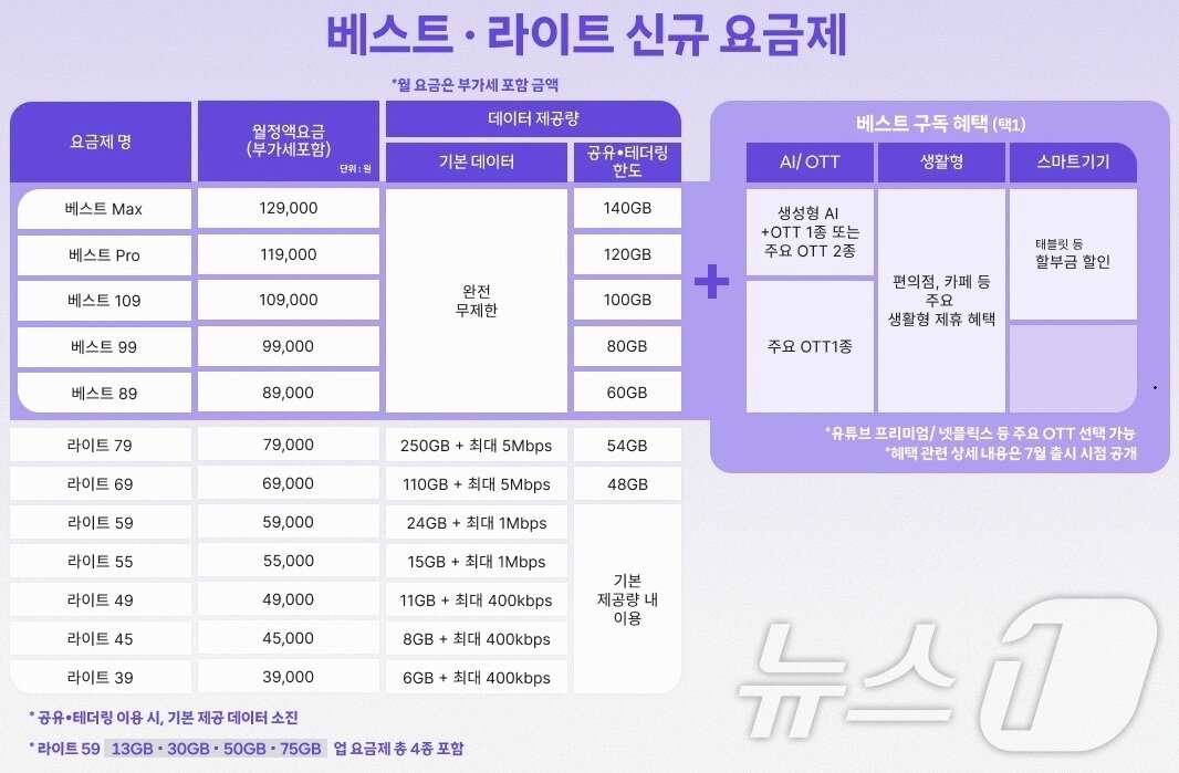 본문 이미지 - SK텔레콤이 7월 2일 출시하는 5G·LTE 통합 신규 요금제. SK텔레콤은 7월부터 5G와 LTE 구분을 없앤 신규 통합요금제를 출시하고 결합상품 체계도 개편한다고 29일 밝혔다. 2026.05.29 ⓒ 뉴스1 (SKT 제공. 재판매 및 DB금지)