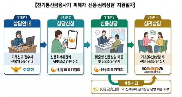경찰, KB금융그룹·신용회복위와 '금융사기 피해자 지원' 업무협약 체결