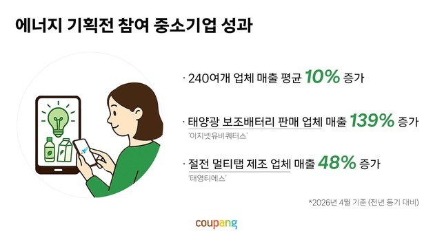 쿠팡, '에너지 절약 기획전' 중소기업 매출 평균 10%↑