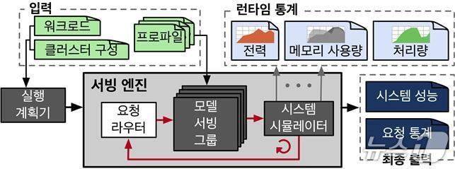 본문 이미지 - LLMServingSim 2.0은 워크로드. (KAIST 제공. 재판매 및 DB금지) 2026.5.29/뉴스1