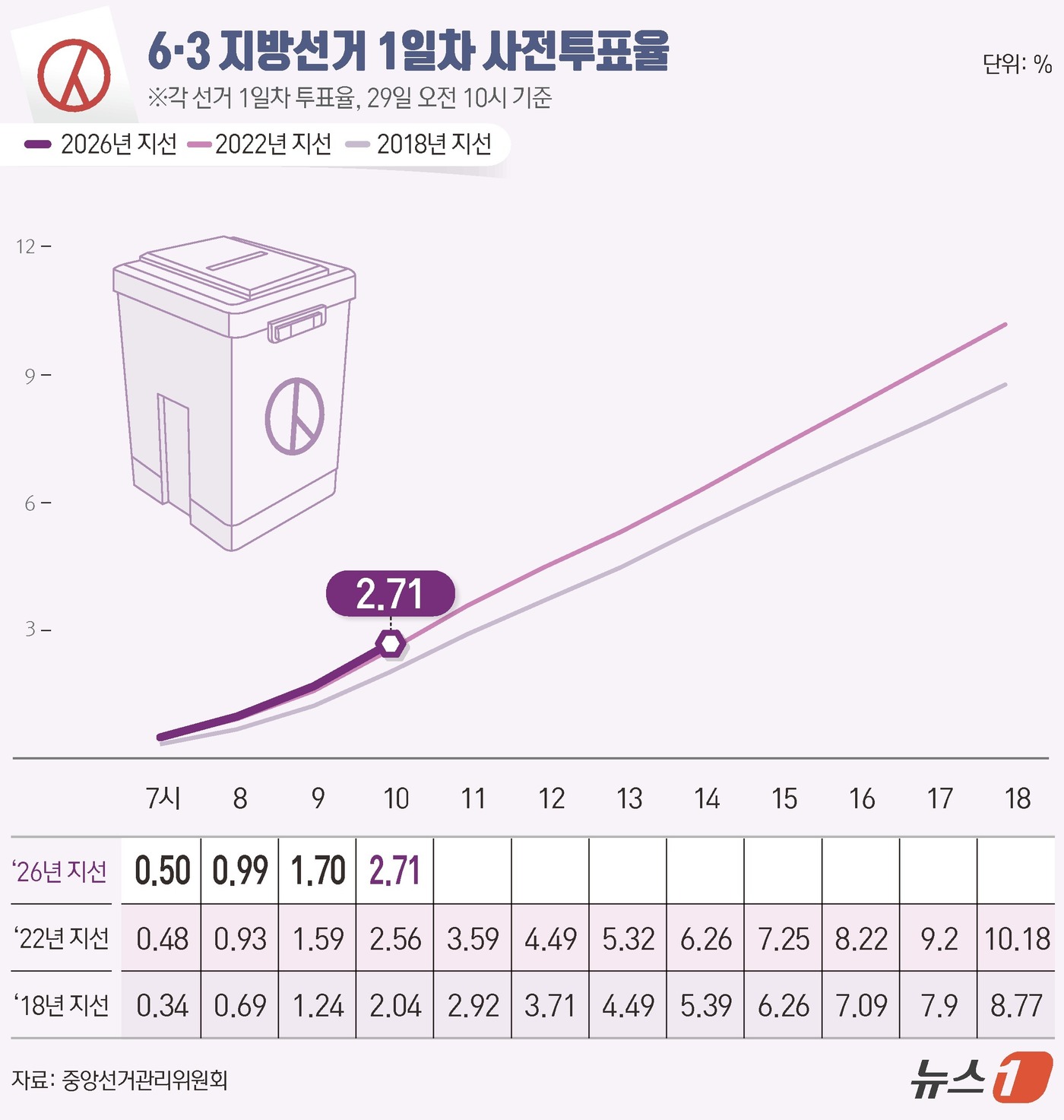 (서울=뉴스1) 김지영 디자이너 = 제9회 전국동시지방선거 및 국회의원 재·보궐선거 사전투표 첫날인 29일 오전 10시 기준 전국 투표율은 2.71%로 집계됐다. 중앙선거관리위원회 …