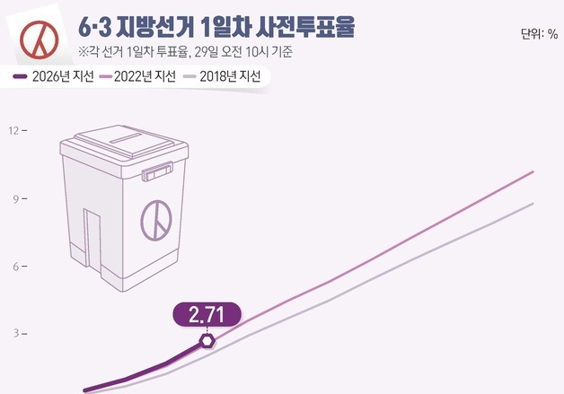 [그래픽] 6·3 지방선거 1일차 사전투표율(오전 10시 기준)