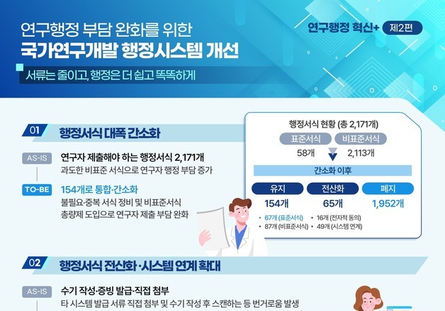 R&D 행정서식 90% 이상 줄인다…연간 2만 시간 절약 기대