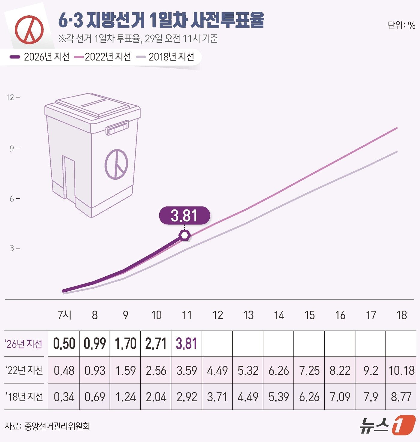 본문 이미지 - 제9회 전국동시지방선거 및 국회의원 재·보궐선거 사전투표 첫날인 29일 오전 11시 기준 전국 투표율은 3.81%로 집계됐다. 중앙선거관리위원회에 따르면 이날 오전 11시까지 전국 유권자 4464만 9908명 중 170만 1493명이 투표에 참여했다. ⓒ 뉴스1 김지영 디자이너