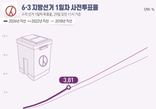 [그래픽] 6·3 지방선거 1일차 사전투표율(오전 11시 기준)