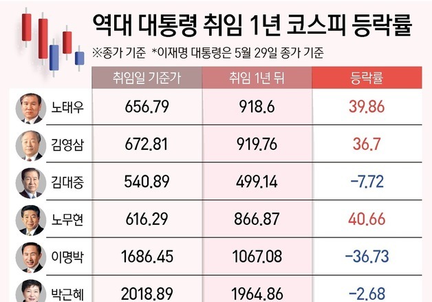 [李정부 1년] '박스피' 잔혹사 끊었다…7개월만에 4천→8천 '직행'