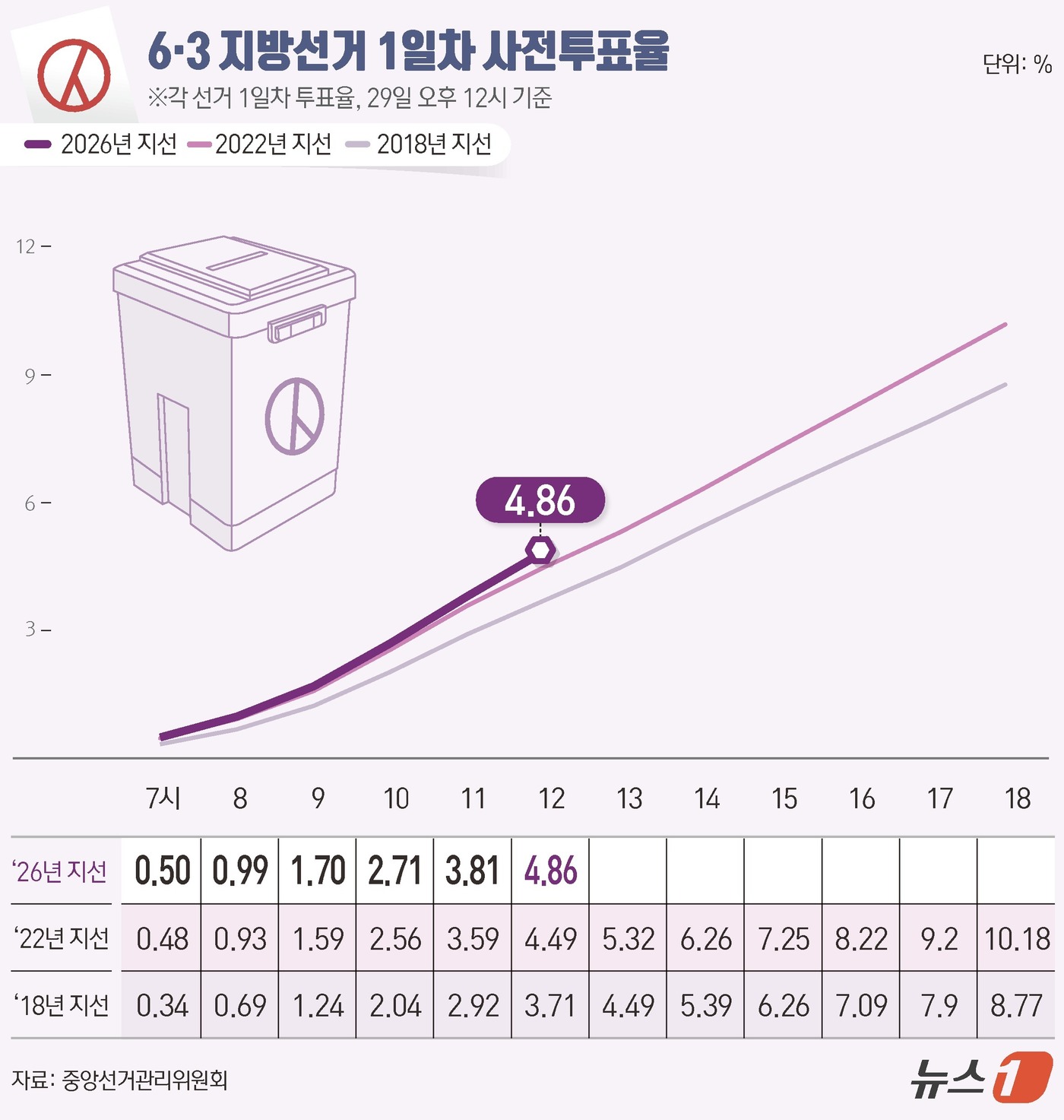 (서울=뉴스1) 김초희 디자이너 = 제9회 전국동시지방선거 및 국회의원 재·보궐선거 사전투표 첫날인 29일 오후 12시 기준 전국 투표율은 4.86%로 집계됐다. 중앙선거관리위원회 …