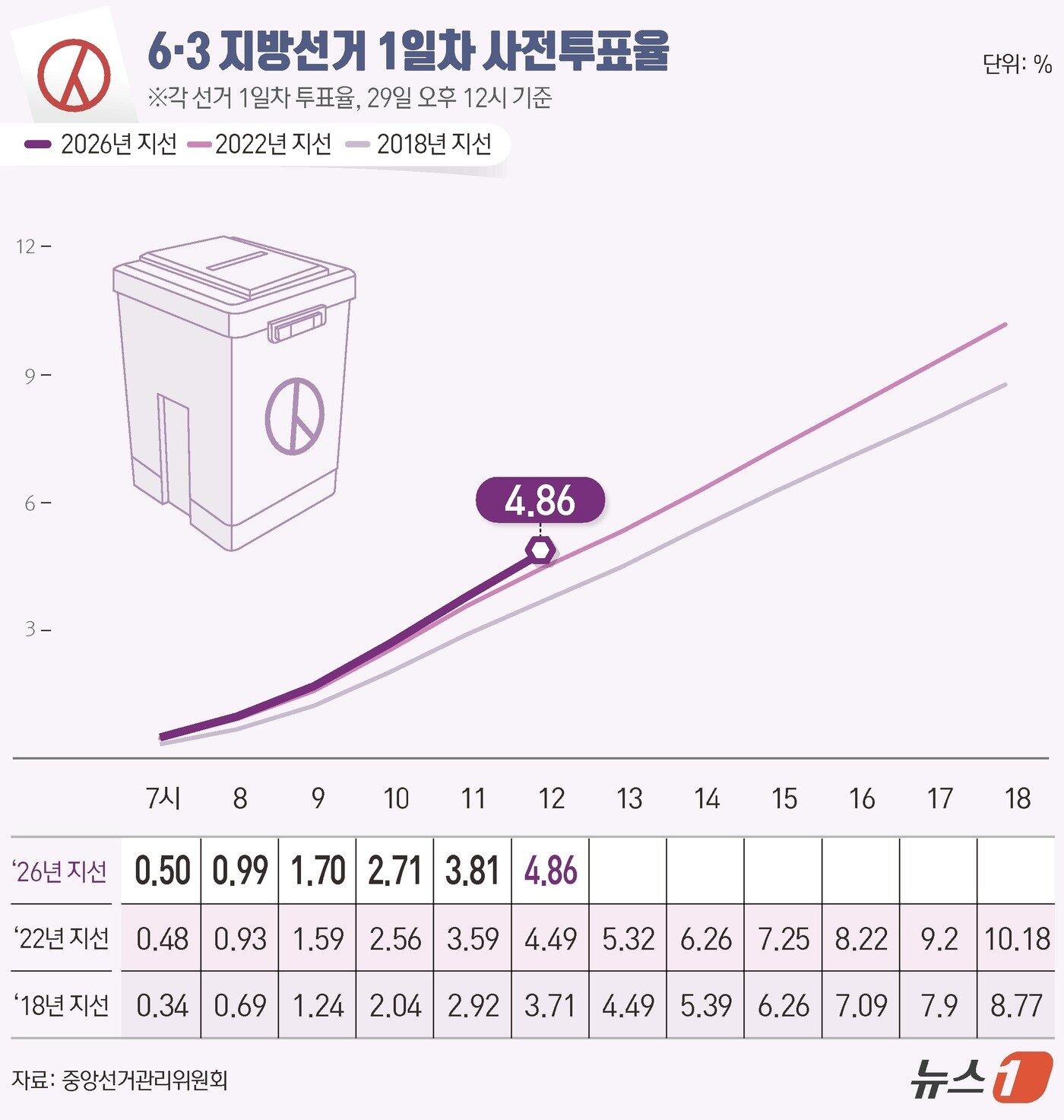본문 이미지 - 제9회 전국동시지방선거 및 국회의원 재·보궐선거 사전투표 첫날인 29일 오후 12시 기준 전국 투표율은 4.86%로 집계됐다. 중앙선거관리위원회에 따르면 이날 오후 12시까지 전국 유권자 4464만 9908명 중 216만 8237명이 투표에 참여했다. ⓒ 뉴스1 김초희 디자이너
