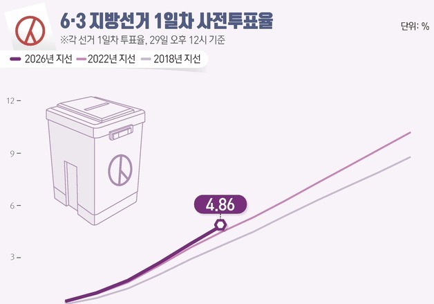 [그래픽] 6·3 지방선거 1일차 사전투표율(오후 12시 기준)