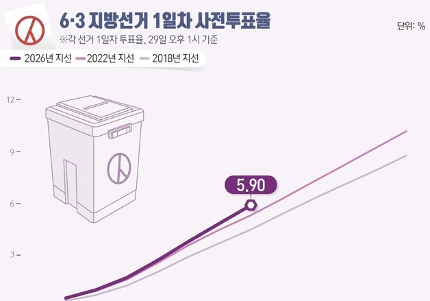 [그래픽] 6·3 지방선거 1일차 사전투표율(오후 1시 기준)