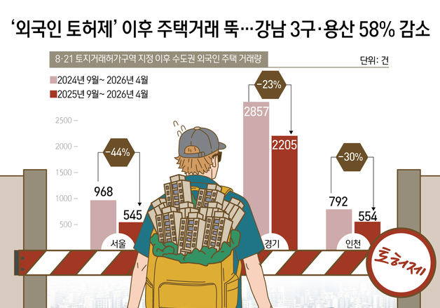 [오늘의 그래픽] \'외국인 토허제\' 이후 주택거래 뚝…강남 3구·용산 58% 감소