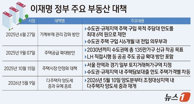 [李정부 1년] 대출·세금·토허제로 집값 잡기…2년 차는 공급·세제