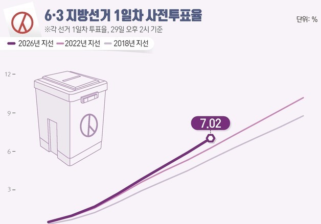 [그래픽] 6·3 지방선거 1일차 사전투표율(오후 2시 기준)