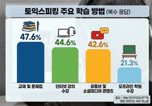 토익스피킹 도전자 절반 '취업' 목적 응시…78%는 토익 성적도 보유