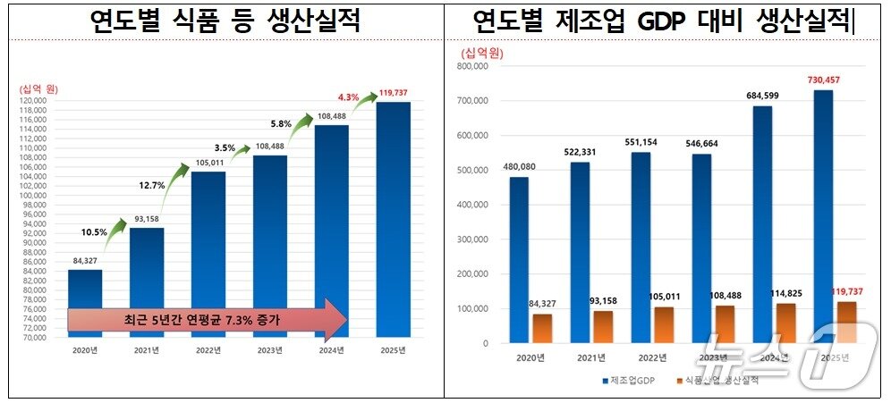 본문 이미지 - 국내 식품산업 생산실적은 지난해 119조 7372억 원으로 전년 대비 4.3% 증가한 가운데 국내 총생산(GDP·2663조 3426억 원) 대비 4.5%, 국내 제조업 총생산(730조 4572억 원) 대비 16.4% 수준으로 집계됐다.(식품의약품안전처 제공)