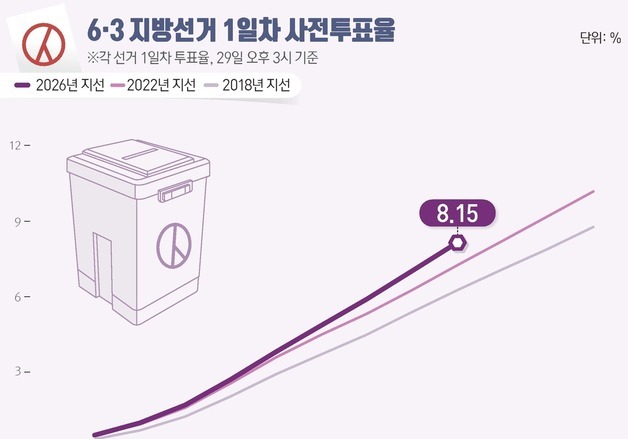 [그래픽] 6·3 지방선거 1일차 사전투표율(오후 3시 기준)