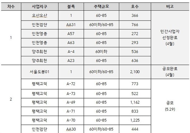 LH, 평택고덕·고양창릉 등 1만 가구 민간참여 공공주택사업 공모