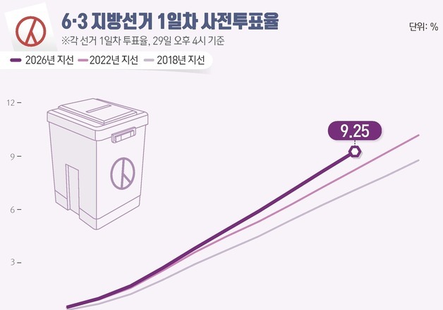 [그래픽] 6·3 지방선거 1일차 사전투표율(오후 4시 기준)