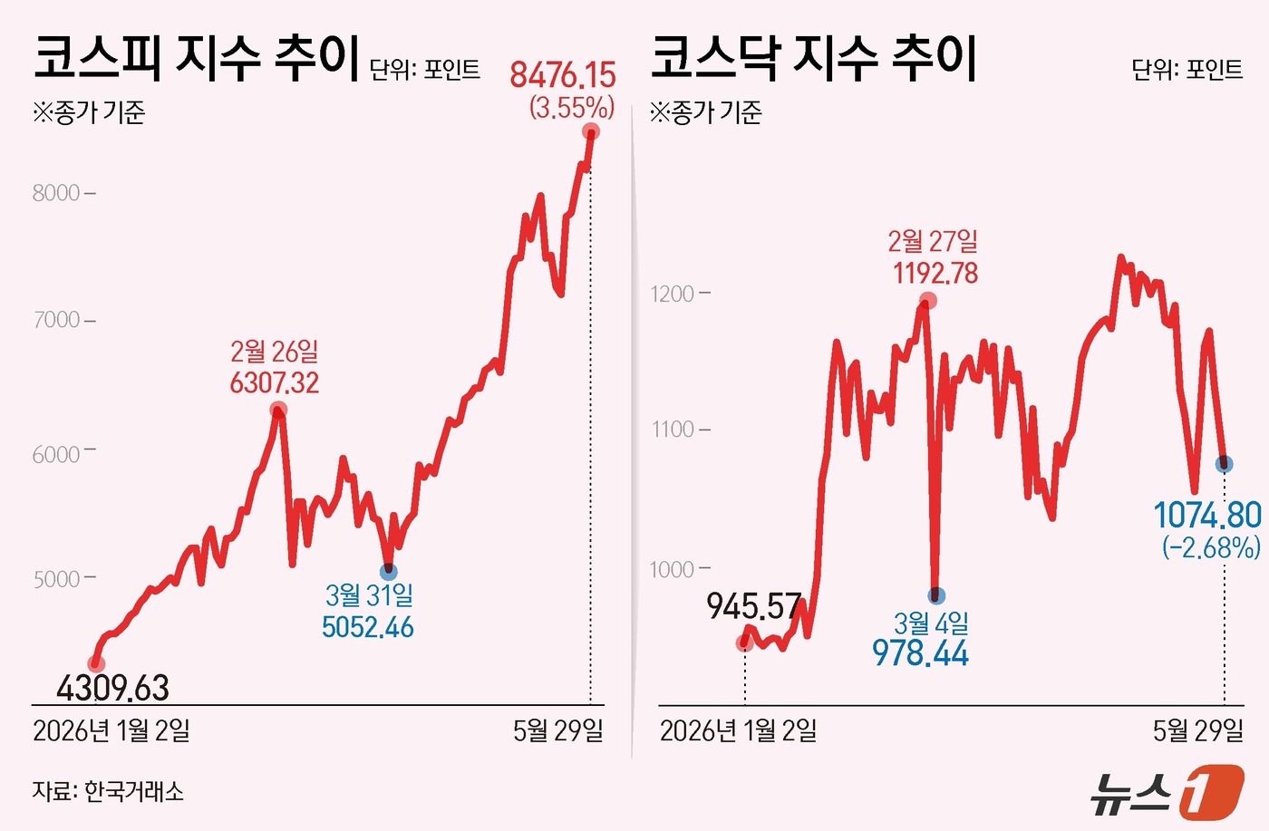 (서울=뉴스1) 김초희 디자이너 = 29일 코스피는 전일 종가와 비교해 290.86포인트(p)(3.55%) 상승한 8476.15로 거래를 마쳤다. 코스닥은 전일 대비 29.56포인 …