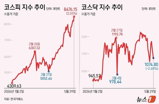 [그래픽] 코스피·코스닥 추이