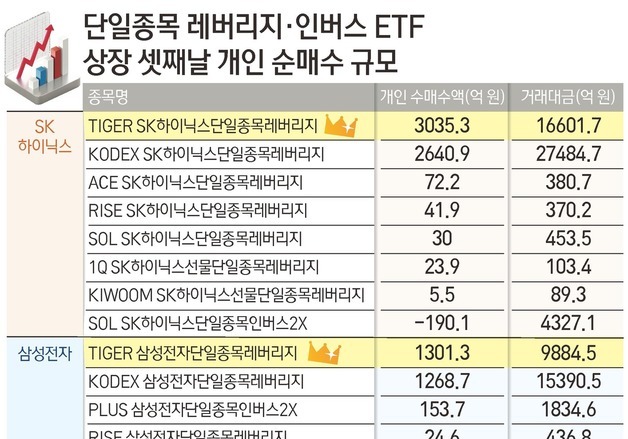 개미 "삼전보다 하이닉스"…TIGER 레버리지 다시 순매수 1위
