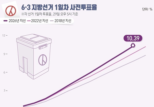 [그래픽] 6·3 지방선거 1일차 사전투표율(오후 5시 기준)