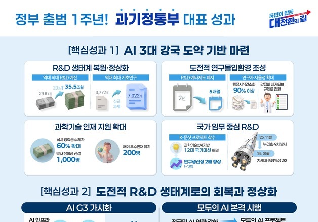 AI G3 가시화·R&D 생태계 정상화…대한민국 대도약 기반 마련