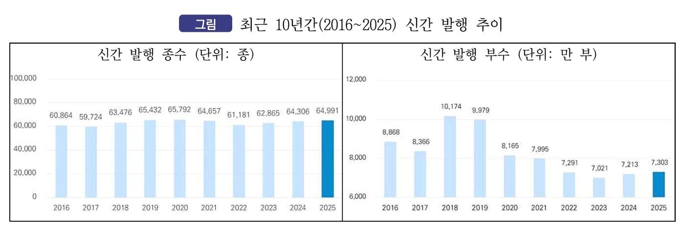 본문 이미지 - 최근 10년간(2016~2025) 신간 발행 추이 (대한출판문화협회 제공)