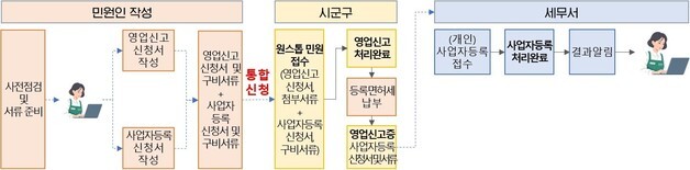 영업신고·사업자등록 한 번에…'원스톱 행정서비스' 시범 운영