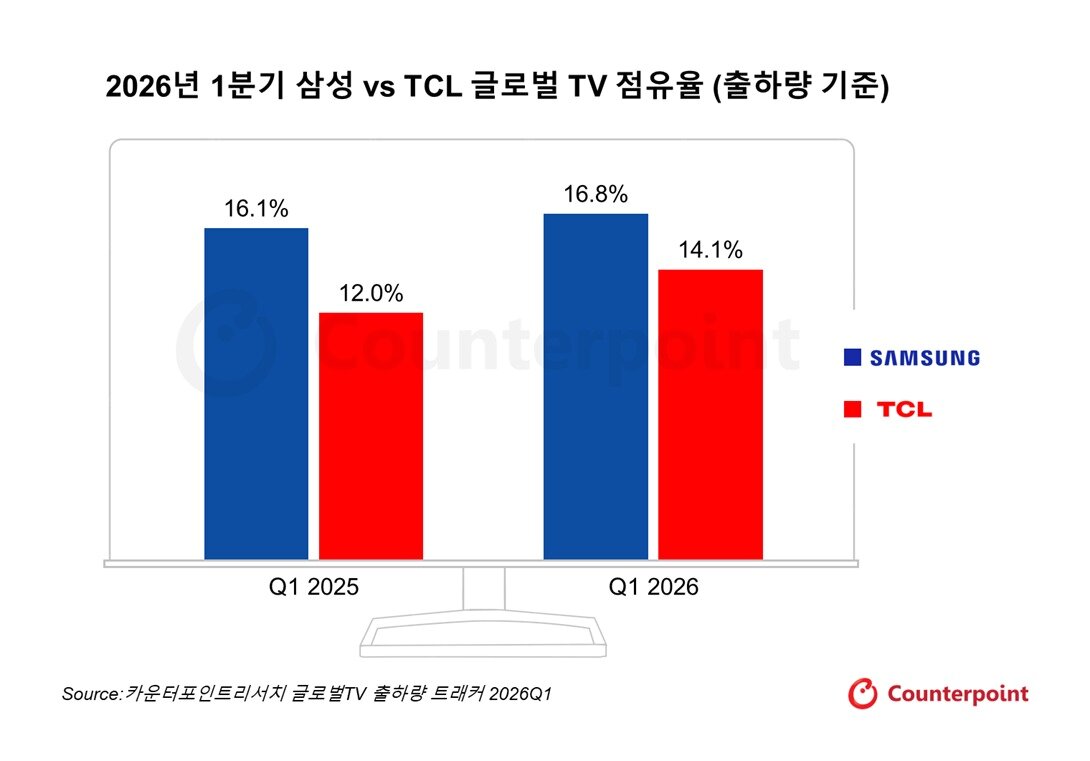 본문 이미지 - 1분기 삼성전자와 TCL 글로벌 TV 점유율.(단위 %, 출하량 기준).(카운터포인트리서치 제공)/뉴스1