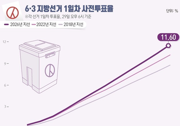 '역대 지선 최고치' 첫날 사전투표율…여야 엇갈린 셈법(종합)