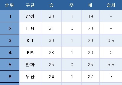 [프로야구] 중간 순위(29일)