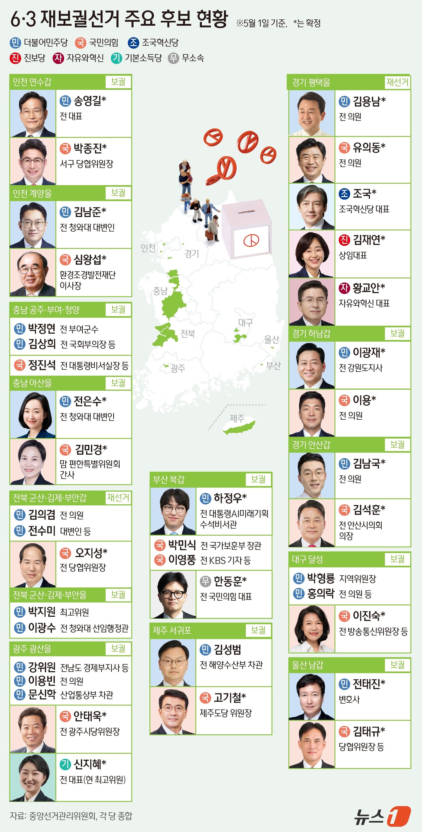 (서울=뉴스1) 김지영 디자이너 = 오는 6월 지방선거와 동시에 치러지는 국회의원 재·보궐선거가 총 14곳으로 확정된 가운데 조국 조국혁신당 대표, 송영길 전 더불어민주당 대표, …