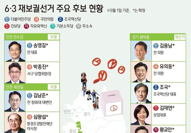 [그래픽] 6·3 재보궐선거 주요 후보 현황
