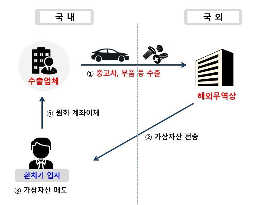 본문 이미지 - 중고차 수출대금 환치기 사례(재정경제부 제공). 2026.5.3/뉴스1