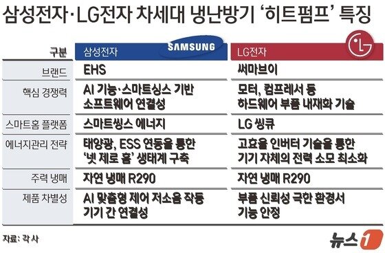 본문 이미지 - 삼성전자·LG전자 차세대 난방기 '히트펌프' 특징.(자료 각 사)/뉴스1 김지영 디자이너