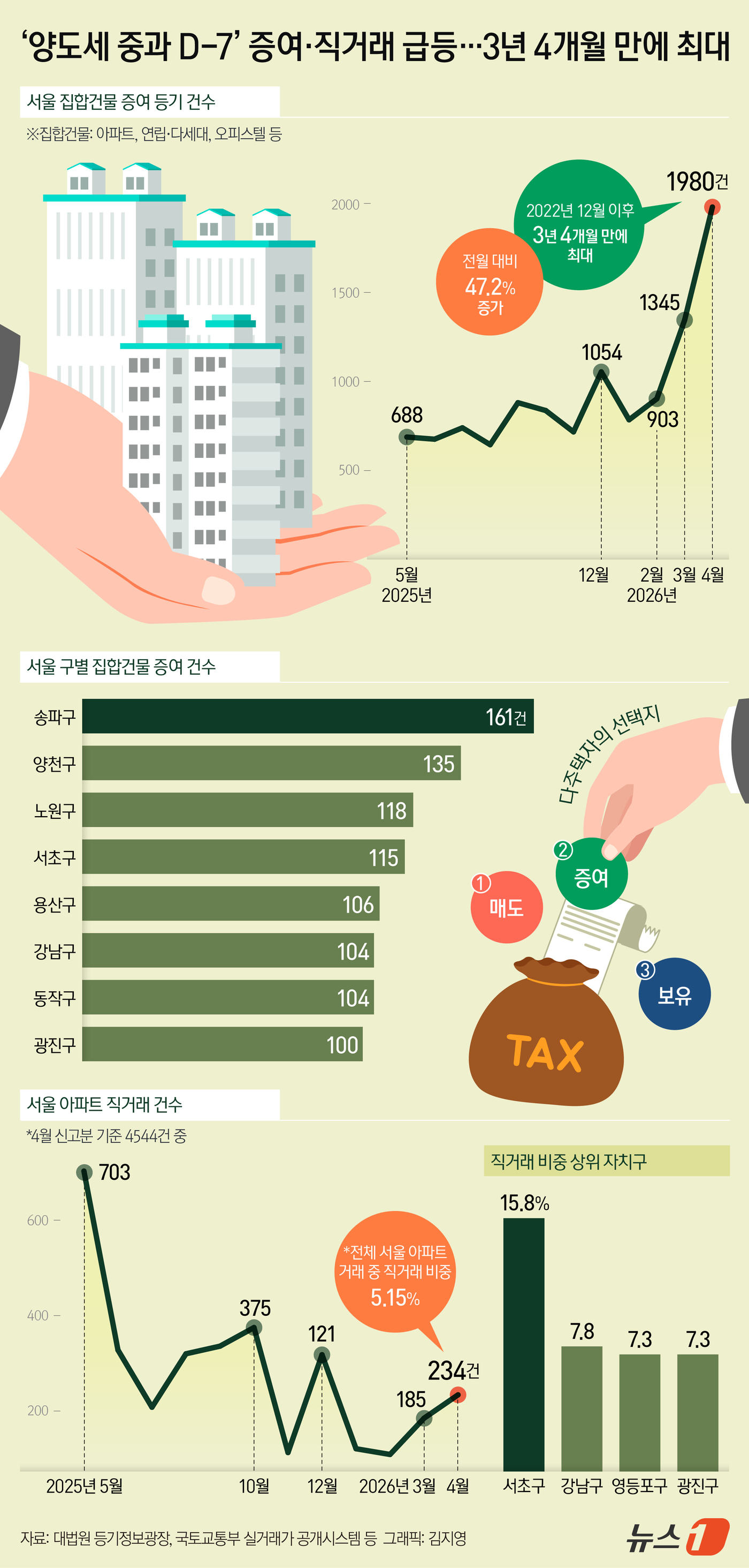 (서울=뉴스1) 김지영 디자이너 = 다주택자 양도소득세 중과 시행을 앞두고 서울 증여 건수가 3년 4개월 만에 최대치를 기록했다. 매도 대신 자녀에게 집을 넘기거나, 가족 간 저가 …