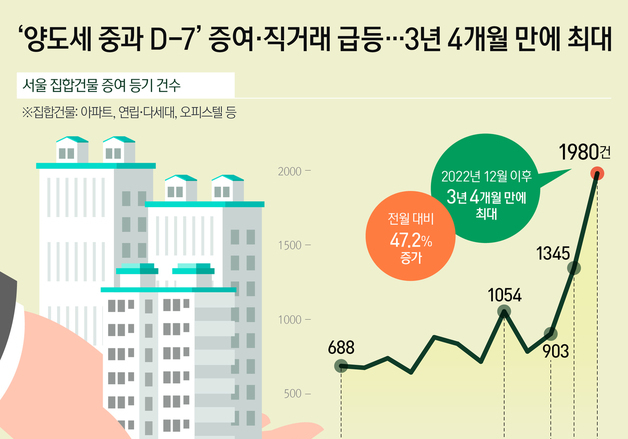 [오늘의 그래픽] '양도세 중과 D-7' 증여·직거래 급등…3년 4개월 만에 최대