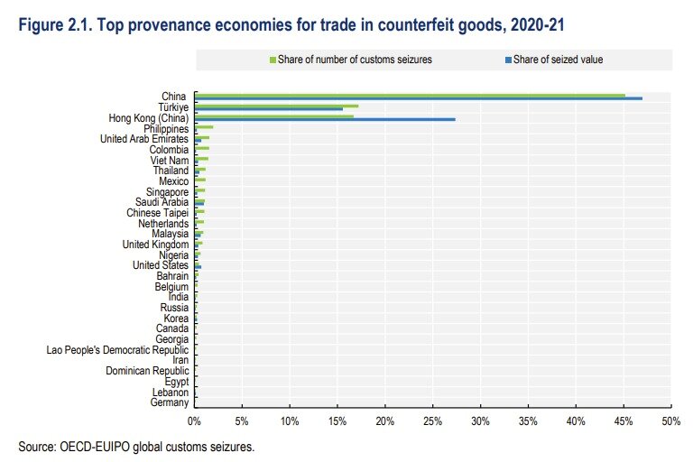 본문 이미지 - OECD-EUIPO '2025 글로벌 위조상품 동향' 보고서(Mapping Global Trade in Fakes 2025) 갈무리