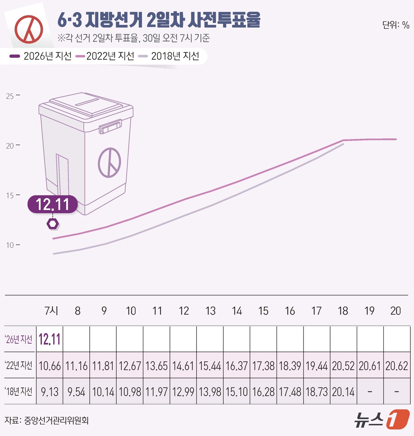 (서울=뉴스1) 김초희 디자이너 = 제9회 전국동시지방선거 사전투표 둘째날인 30일 오전 7시 기준 전국 투표율은 12.11%로 집계됐다. 중앙선거관리위원회에 따르면 사전투표 둘째 …