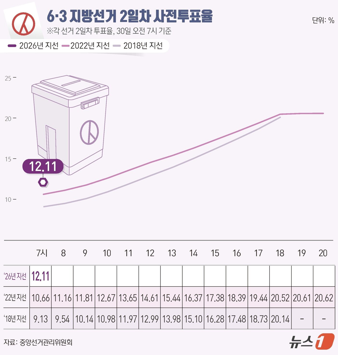 본문 이미지 - 제9회 전국동시지방선거 사전투표 둘째날인 30일 오전 7시 기준 전국 투표율은 12.11%로 집계됐다. 중앙선거관리위원회에 따르면 사전투표 둘째째날인 이날 오전 7시까지 전국 유권자 4464만 9908명 중 540만 8970명이 투표에 참여한 것으로 나타났다. ⓒ 뉴스1 김초희 디자이너