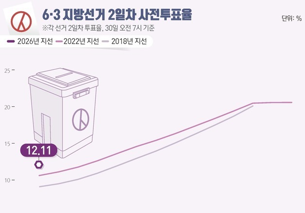 [그래픽] 6·3 지방선거 2일차 사전투표율(오전 7시 기준)