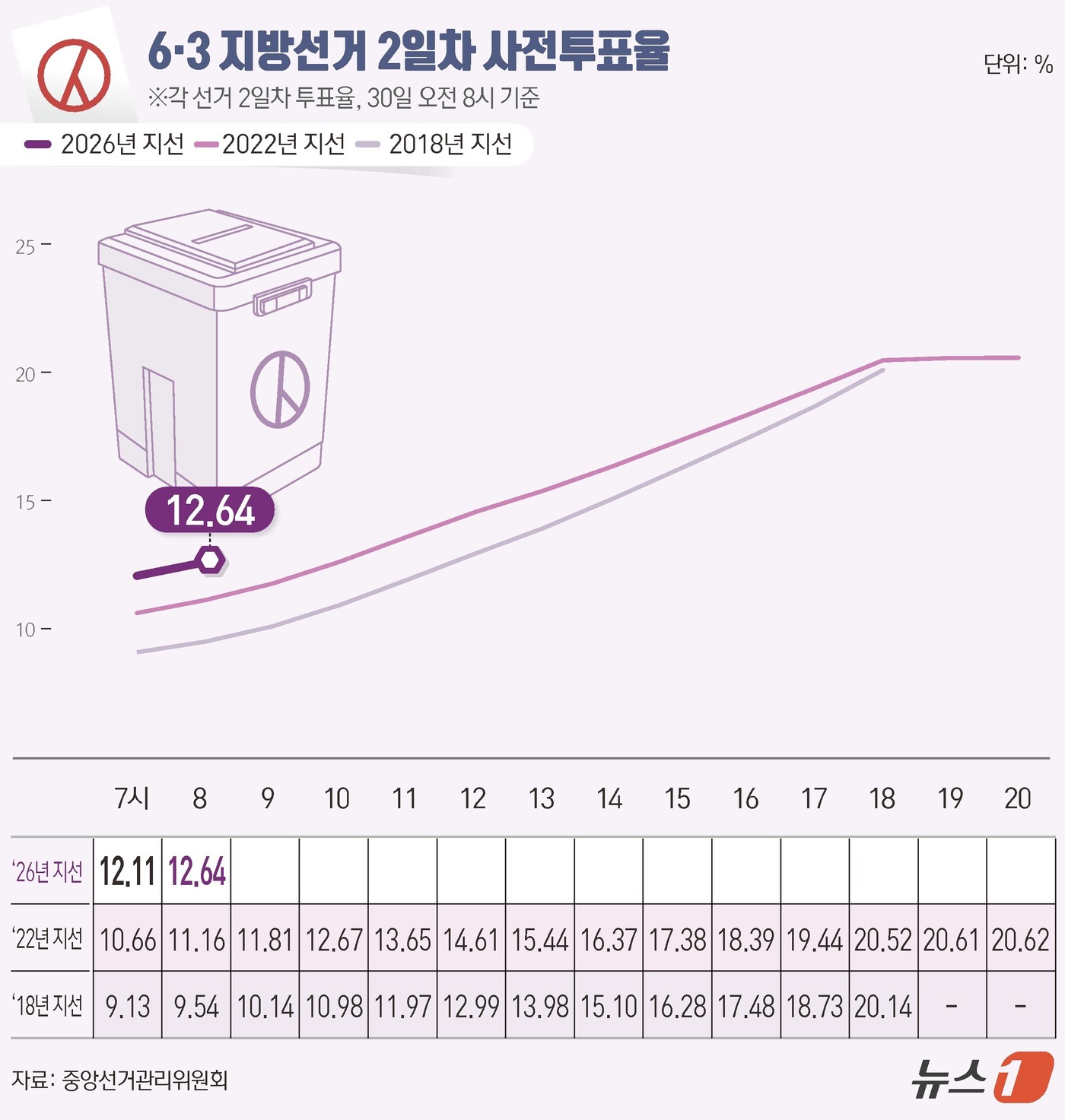 (서울=뉴스1) 김초희 디자이너 = 제9회 전국동시지방선거 사전투표 둘째 날인 30일 오전 8시 기준 전국 투표율은 12.64%로 집계됐다. 중앙선거관리위원회에 따르면 사전투표 둘 …