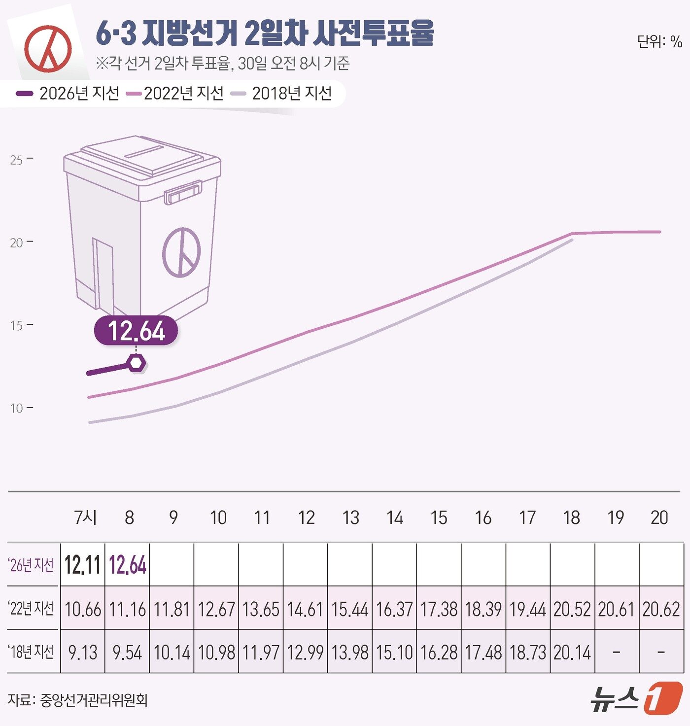본문 이미지 - 제9회 전국동시지방선거 사전투표 둘째 날인 30일 오전 8시 기준 전국 투표율은 12.64%로 집계됐다. 중앙선거관리위원회에 따르면 사전투표 둘째 날인 이날 오전 8시까지 전국 유권자 4464만 9908명 중 544만 5207명이 투표에 참여한 것으로 나타났다. ⓒ 뉴스1 김초희 디자이너