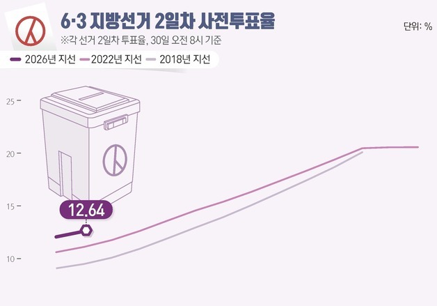 [그래픽] 6·3 지방선거 2일차 사전투표율(오전 8시 기준)
