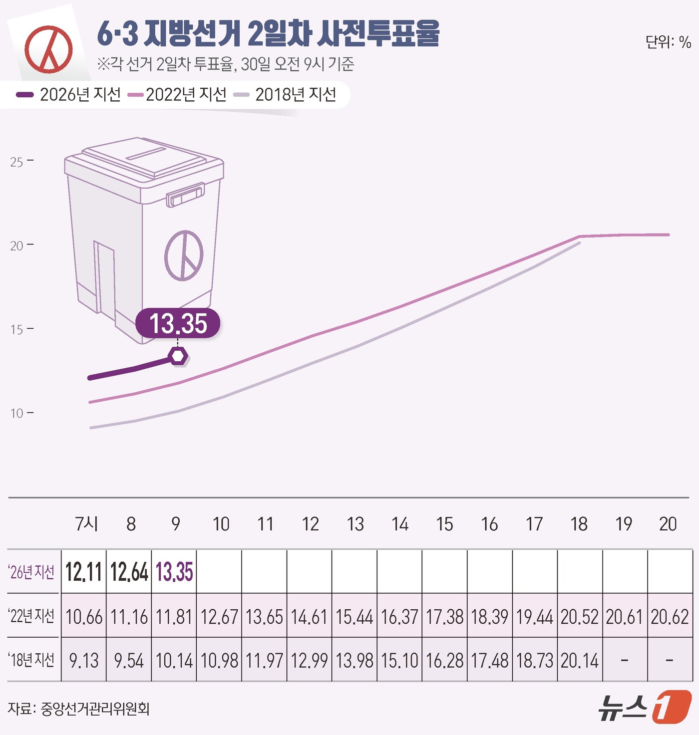 (서울=뉴스1) 김초희 디자이너 = 제9회 전국동시지방선거 사전투표 둘째 날인 30일 오전 9시 기준 전국 투표율은 13.35%로 집계됐다. 중앙선거관리위원회에 따르면 사전투표 둘 …